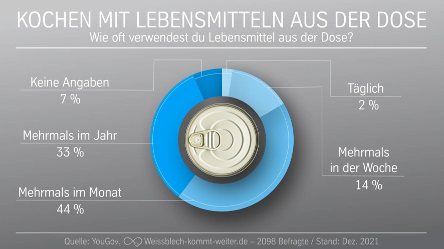 Verwendung der Lebensmitteldos Verwendung der Lebensmitteldos